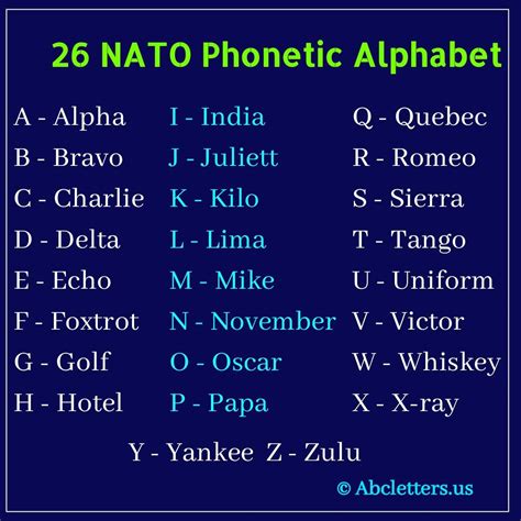 NATO Phonetic Alphabet (Alpha, Bravo Charlie, Delta .
